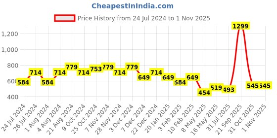 myntra.com THE BEAR HOUSE Pack Of 2 Assorted Pure Cotton BoxersBOX-RINKO-AS the bear house Price History Graph from 24 Jul 2024 to 31 Oct 2025