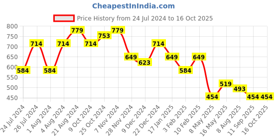myntra.com THE BEAR HOUSE Pack Of 2 Printed Pure Cotton Boxers BOX-BASES-BK the bear house Price History Graph from 24 Jul 2024 to 16 Oct 2025