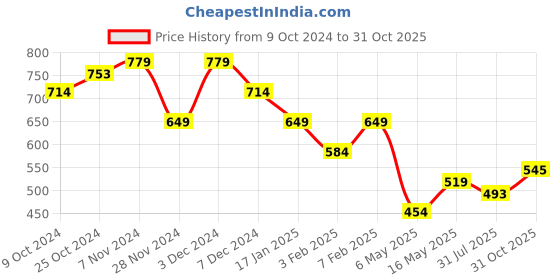 myntra.com THE BEAR HOUSE Pack Of 2 Printed Pure Cotton Boxers BOX-BRADY-AS the bear house Price History Graph from 9 Oct 2024 to 31 Oct 2025