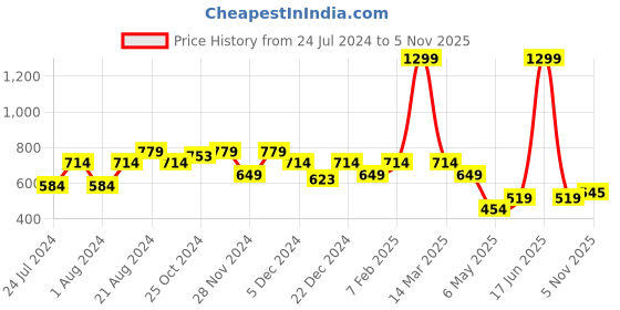 myntra.com THE BEAR HOUSE Pack Of 2 Printed Pure Cotton Boxers BOX-ENSLEY-AS the bear house Price History Graph from 24 Jul 2024 to 5 Nov 2025