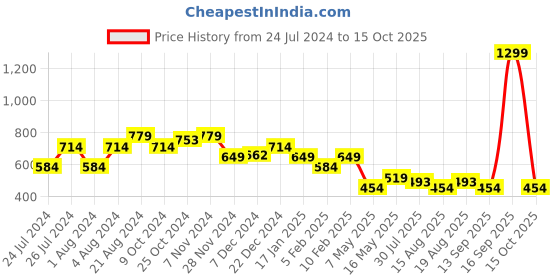 myntra.com THE BEAR HOUSE Pack Of 2 Printed Pure Cotton Boxers BOX-LIOSA-AS the bear house Price History Graph from 24 Jul 2024 to 15 Oct 2025