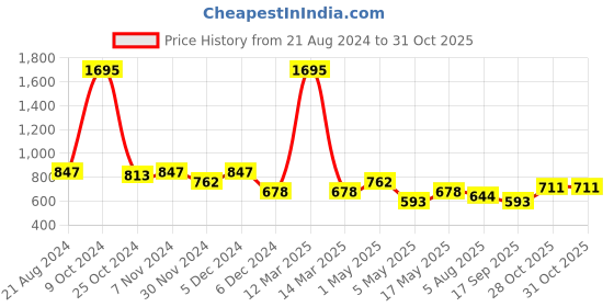 myntra.com THE BEAR HOUSE Pack Of 2 Printed Pure Cotton Boxers BOX-PAPRI-MC the bear house Price History Graph from 21 Aug 2024 to 31 Oct 2025