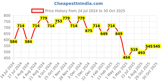 myntra.com THE BEAR HOUSE Pack Of 2 Printed Pure Cotton Boxers BOX-SUMIT-BL the bear house Price History Graph from 24 Jul 2024 to 30 Oct 2025