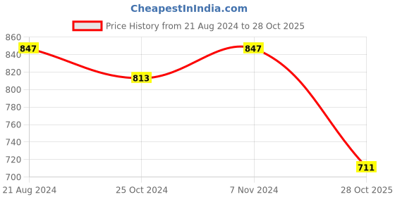 myntra.com THE BEAR HOUSE Pack Of 2 Printed Pure Cotton Boxers BOX-YUTIO-MC the bear house Price History Graph from 21 Aug 2024 to 28 Oct 2025