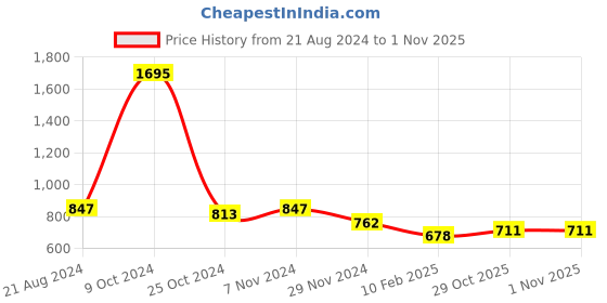 myntra.com THE BEAR HOUSE Pack of 2 Printed Pure Cotton Outer-Elastic Boxers BOX-YORINO-MC the bear house Price History Graph from 21 Aug 2024 to 30 Oct 2025