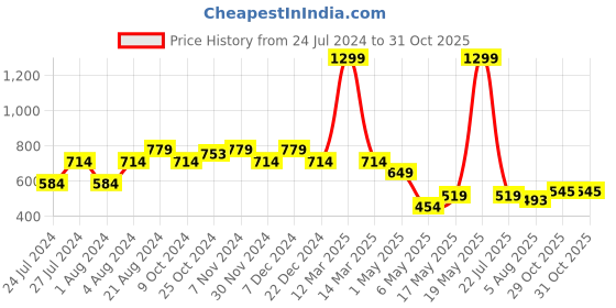 myntra.com THE BEAR HOUSE Pack Of 2 Pure Cotton Assorted Boxers BOX-SPRIN-AS the bear house Price History Graph from 24 Jul 2024 to 31 Oct 2025