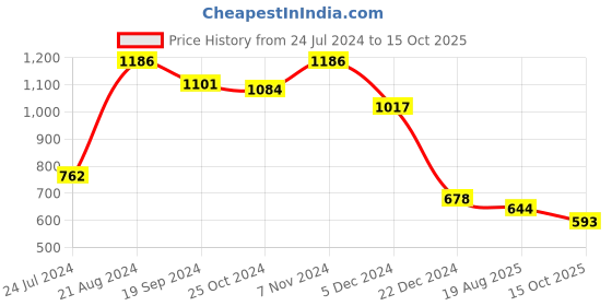 myntra.com THE BEAR HOUSE Pack of 2 Pure Cotton Printed Boxers BOX-APEN-MC the bear house Price History Graph from 24 Jul 2024 to 15 Oct 2025