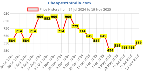 myntra.com THE BEAR HOUSE Pack of 2 Pure Cotton Printed Boxers BOX-PEDRAL-AS the bear house Price History Graph from 24 Jul 2024 to 19 Nov 2025
