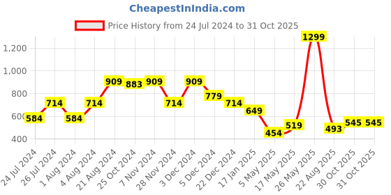 myntra.com THE BEAR HOUSE  Pack Of 2 Pure Cotton Printed Boxers BOX-PEORO-AS the bear house Price History Graph from 24 Jul 2024 to 31 Oct 2025