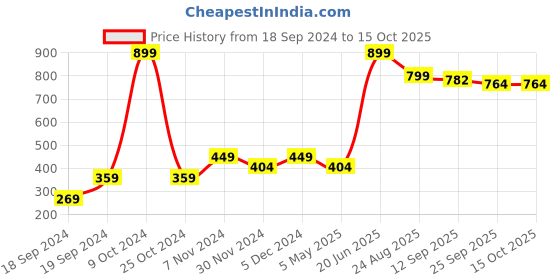 myntra.com THE BEAR HOUSE Pack Of 3 Assorted Ankle-Length Socks the bear house Price History Graph from 18 Sep 2024 to 15 Oct 2025