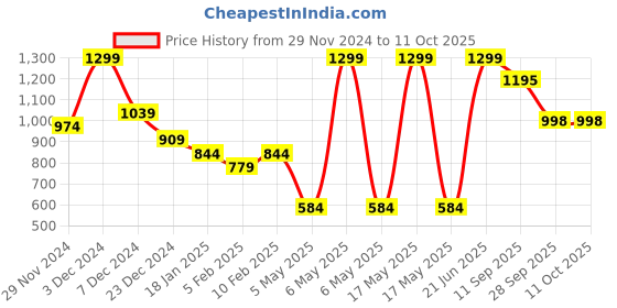 myntra.com THE BEAR HOUSE Pack Of 3 Breathability Modal Trunks BRI-ARPIK-P3 the bear house Price History Graph from 29 Nov 2024 to 11 Oct 2025