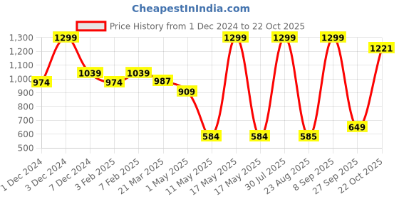 myntra.com THE BEAR HOUSE Pack Of 3 Breathability Trunks BRI-JULIO-P3 the bear house Price History Graph from 1 Dec 2024 to 22 Oct 2025