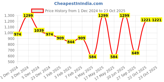 myntra.com THE BEAR HOUSE Pack Of 3 Men Modal Trunks BRI-LOFIA-P3 the bear house Price History Graph from 1 Dec 2024 to 23 Oct 2025