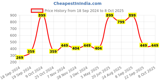 myntra.com THE BEAR HOUSE Pack Of 3 Printed Patterned Ankle Length Socks the bear house Price History Graph from 18 Sep 2024 to 7 Oct 2025