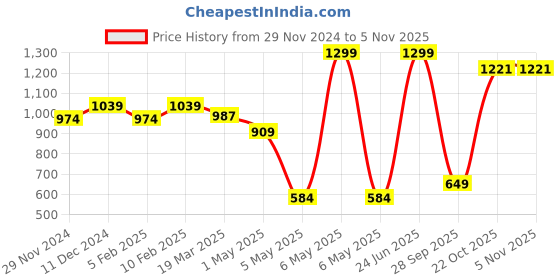 myntra.com THE BEAR HOUSE Pack Of 3 Striped Trunks BRI-GORGEO-P3 the bear house Price History Graph from 29 Nov 2024 to 2 Nov 2025