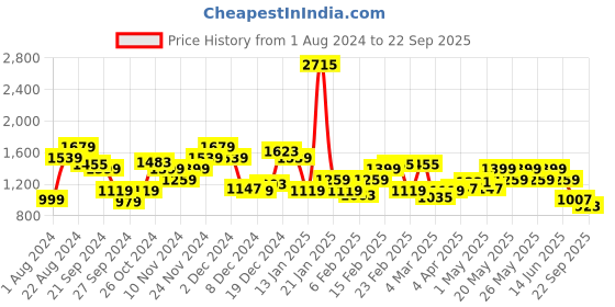 myntra.com THE BEAR HOUSE Polo Collar Cotton T-shirt the bear house Price History Graph from 1 Aug 2024 to 22 Sep 2025