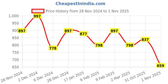 myntra.com THE BEAR HOUSE  Polo Collar Pure Cotton Slim Fit T-shirt the bear house Price History Graph from 28 Nov 2024 to 1 Nov 2025