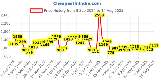 myntra.com THE BEAR HOUSE Polo Collar Short Sleeves Cotton T-shirt the bear house Price History Graph from 8 Sep 2024 to 14 Aug 2025