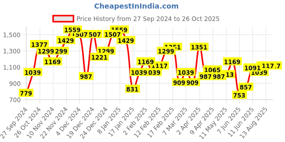 myntra.com THE BEAR HOUSE Polo Collar Short Sleeves Cotton T-shirt the bear house Price History Graph from 27 Sep 2024 to 26 Oct 2025