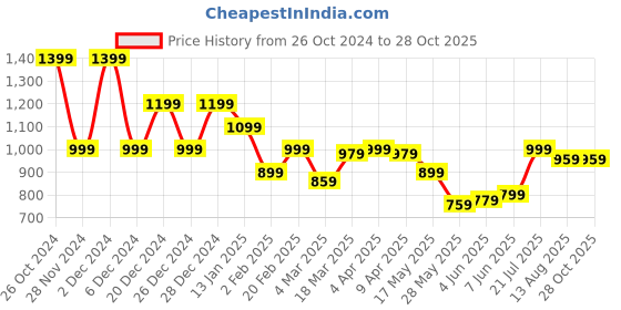 myntra.com THE BEAR HOUSE Polo Collar Short Sleeves Slim Fit T-shirt the bear house Price History Graph from 26 Oct 2024 to 27 Oct 2025