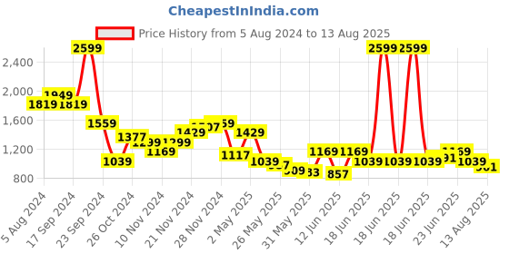 myntra.com THE BEAR HOUSE Polo Collar Slim Fit Cotton T-shirt the bear house Price History Graph from 5 Aug 2024 to 13 Aug 2025