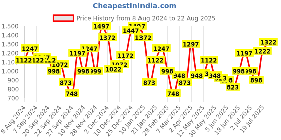 myntra.com THE BEAR HOUSE Polo Collar Slim Fit Pure Cotton T-shirt the bear house Price History Graph from 8 Aug 2024 to 22 Aug 2025
