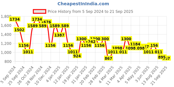 myntra.com THE BEAR HOUSE Polo Collar Slim Fit Pure Cotton T-shirt the bear house Price History Graph from 5 Sep 2024 to 21 Sep 2025
