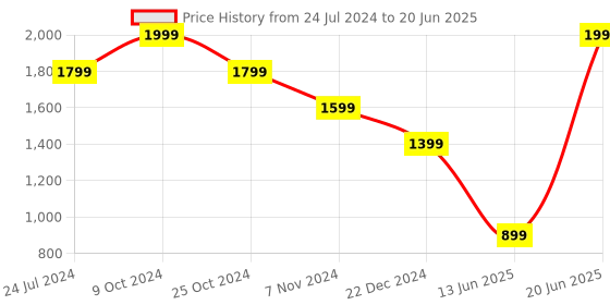 myntra.com THE BEAR HOUSE PU Structured Handheld Bag the bear house Price History Graph from 24 Jul 2024 to 20 Jun 2025