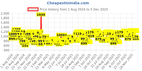 myntra.com THE BEAR HOUSE Regular Fit Floral Printed Cuban Collar Casual Shirt the bear house Price History Graph from 1 Aug 2024 to 5 Dec 2025