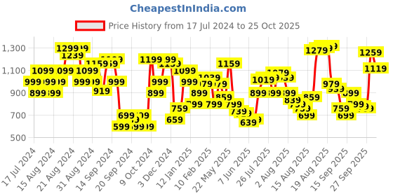 myntra.com THE BEAR HOUSE Regular Fit Tropical Printed Cuban Collar Casual Shirt the bear house Price History Graph from 17 Jul 2024 to 24 Oct 2025