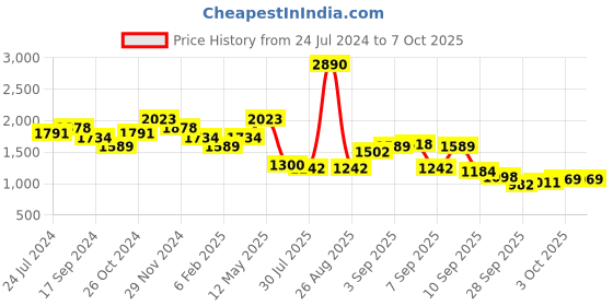 myntra.com THE BEAR HOUSE Relaxed Fit Drop Shoulder Sleeves Pullover the bear house Price History Graph from 24 Jul 2024 to 4 Oct 2025