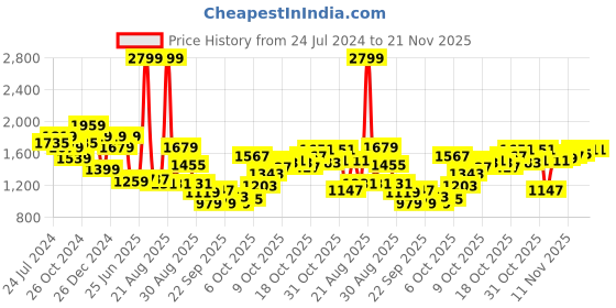 myntra.com THE BEAR HOUSE Relaxed Fit Pullover the bear house Price History Graph from 24 Jul 2024 to 20 Nov 2025