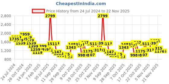 myntra.com THE BEAR HOUSE Relaxed Fit Pullover the bear house Price History Graph from 24 Jul 2024 to 22 Nov 2025