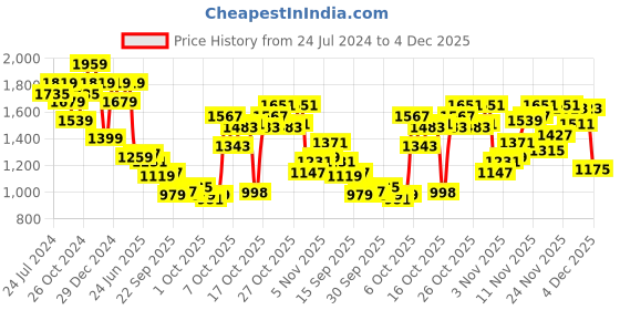 myntra.com THE BEAR HOUSE Relaxed Fit Pullover the bear house Price History Graph from 24 Jul 2024 to 4 Dec 2025