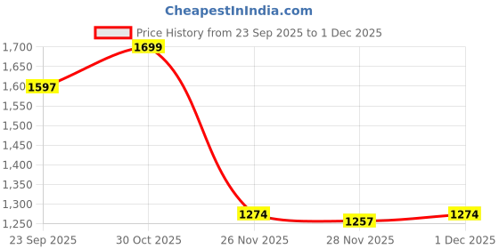 myntra.com THE BEAR HOUSE Relaxed Fit Vertical Striped Short Sleeves Linen Shirt the bear house Price History Graph from 23 Sep 2025 to 30 Nov 2025