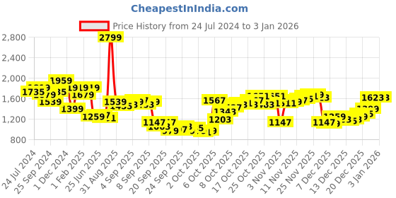 myntra.com THE BEAR HOUSE Round Neck Cotton Sweatshirt the bear house Price History Graph from 24 Jul 2024 to 3 Jan 2026