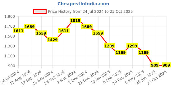 myntra.com THE BEAR HOUSE Round Neck Cotton Sweatshirt the bear house Price History Graph from 24 Jul 2024 to 23 Oct 2025