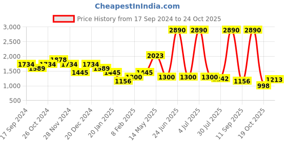 myntra.com THE BEAR HOUSE Round Neck Long Sleeves Sweatshirt the bear house Price History Graph from 17 Sep 2024 to 24 Oct 2025