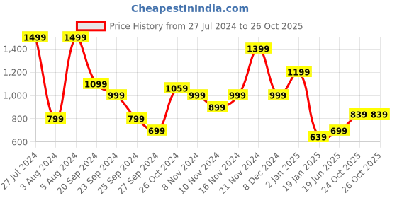 myntra.com THE BEAR HOUSE Round Neck Pure Cotton Oversized T-shirt the bear house Price History Graph from 27 Jul 2024 to 26 Oct 2025