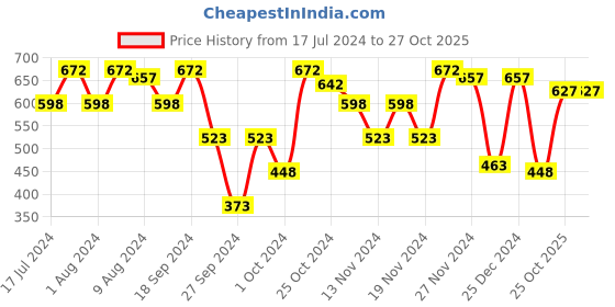 myntra.com THE BEAR HOUSE Round Neck Pure Cotton Slim Fit T-shirt the bear house Price History Graph from 17 Jul 2024 to 27 Oct 2025