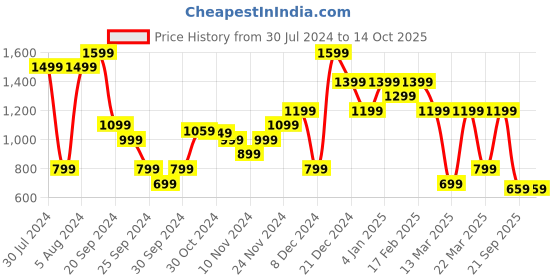 myntra.com THE BEAR HOUSE Self Design Drop-Shoulder Sleeves Pure Cotton Oversized T-shirt the bear house Price History Graph from 30 Jul 2024 to 13 Oct 2025