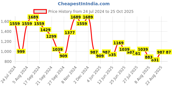 myntra.com THE BEAR HOUSE Self Design Polo Collar Cotton T-shirt the bear house Price History Graph from 24 Jul 2024 to 25 Oct 2025