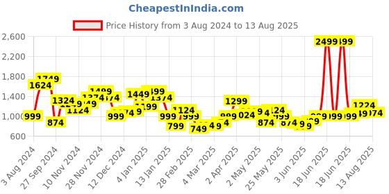 myntra.com THE BEAR HOUSE Self Design Polo Collar Pure Cotton T-shirt the bear house Price History Graph from 3 Aug 2024 to 13 Aug 2025