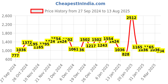myntra.com THE BEAR HOUSE Self Design Polo Collar Slim Fit T-shirt the bear house Price History Graph from 27 Sep 2024 to 13 Aug 2025