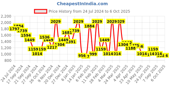 myntra.com THE BEAR HOUSE Self Design Pullover the bear house Price History Graph from 24 Jul 2024 to 6 Oct 2025