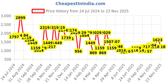 myntra.com THE BEAR HOUSE Self Design Pullover the bear house Price History Graph from 24 Jul 2024 to 23 Nov 2025