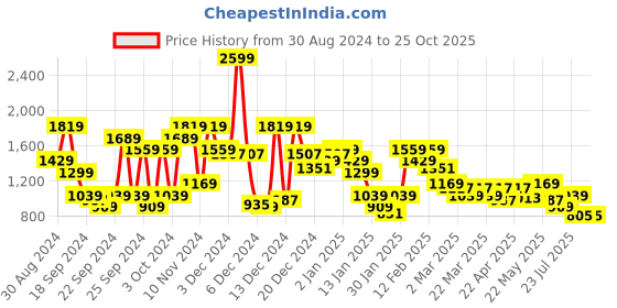 myntra.com THE BEAR HOUSE Self Design Regular Fit Polo Collar Cotton T-shirt the bear house Price History Graph from 30 Aug 2024 to 25 Oct 2025