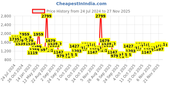 myntra.com THE BEAR HOUSE Self Design Relaxed Fit Raglan Sleeves Sweatshirt the bear house Price History Graph from 24 Jul 2024 to 24 Nov 2025