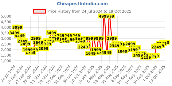 myntra.com THE BEAR HOUSE Self Design Stand Collar Windcheater Bomber Jacket the bear house Price History Graph from 24 Jul 2024 to 17 Oct 2025