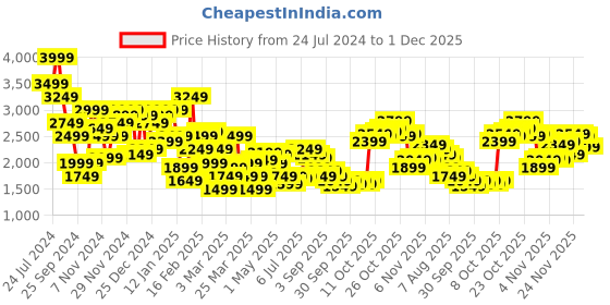 myntra.com THE BEAR HOUSE Self Design Stand Collar Windcheater Bomber Jacket the bear house Price History Graph from 24 Jul 2024 to 1 Dec 2025